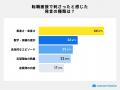 内定を得た面接で「手応えなし」が約4割。面接官に刺