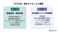 セルプロモート、中小企業向けAIシステム構築トレーニ