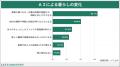 約8割が日常生活で「AIを身近に感じる」と回答。生成A