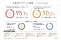 約90％が「おいしく感じた」と回答。真空保存容器「Oo