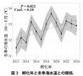 温暖化によるアユ生態の南方化 ~ 海水温の上昇utf-8 温暖化によるアユ生態の南方化 ~ 海水温の上昇utf-8