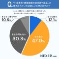 ローカル線・地方鉄道の廃線問題、8割以上が「社会的 ローカル線・地方鉄道の廃線問題、8割以上が「社会的