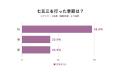 七五三は11月だけじゃない？実施時期を調査したところ