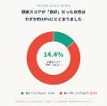 女性の髪の悩み、83.5%は「髪の表面」 ― 一方、頭皮ス