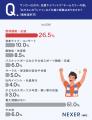 応援ユニフォーム、約53%が「会場に一体感があってよ 応援ユニフォーム、約53%が「会場に一体感があってよ