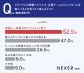 応援ユニフォーム、約53%が「会場に一体感があってよ 応援ユニフォーム、約53%が「会場に一体感があってよ