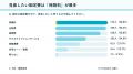 【保険加入者300人調査】86.3%が保険料に負担感 物 【保険加入者300人調査】86.3%が保険料に負担感 物