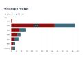 副業詐欺・ネット詐欺被害の相談者は63%が女性・62%が 副業詐欺・ネット詐欺被害の相談者は63%が女性・62%が