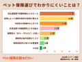 ペット保険選びは「難しい」が7割!保険料よりも“補償 ペット保険選びは「難しい」が7割!保険料よりも“補償