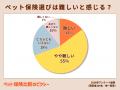 ペット保険選びは「難しい」が7割!保険料よりも“補償 ペット保険選びは「難しい」が7割!保険料よりも“補償