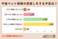 ペット保険選びは「難しい」が7割!保険料よりも“補償 ペット保険選びは「難しい」が7割!保険料よりも“補償