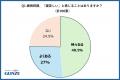 約7割が“寝苦しさ”で快眠の妨げに！？「寝汗」「ムレ