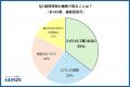約7割が“寝苦しさ”で快眠の妨げに！？「寝汗」「ムレ