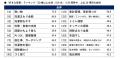 【50歳からのハルメク世代に聞く なんでもランキング