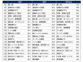 【50歳からのハルメク世代に聞く なんでもランキング