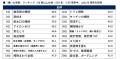 【50歳からのハルメク世代に聞く なんでもランキング