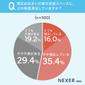 自宅の収納スペース、約49%が「不満がある」と回答。