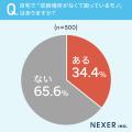 自宅の収納スペース、約49%が「不満がある」と回答。