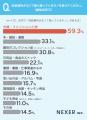 自宅の収納スペース、約49%が「不満がある」と回答。