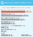 自宅の収納スペース、約49%が「不満がある」と回答。