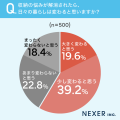 自宅の収納スペース、約49%が「不満がある」と回答。