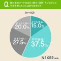 ドッグフードの開封後、約53%が ドッグフードの開封後、約53%が