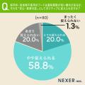 ドッグフードの開封後、約53%が ドッグフードの開封後、約53%が
