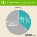 ドッグフードの開封後、約53%が ドッグフードの開封後、約53%が
