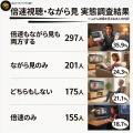 2人に1人が“倍速”！タイパ時代の『映像ライフ』1,000