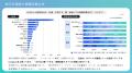 国内旅行調査：情報収集は生成AIが従来メディア・SNS