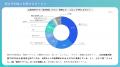 国内旅行調査：情報収集は生成AIが従来メディア・SNS