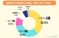 「LiPro（婚活）」、結婚相手の理想的な年齢差に関す