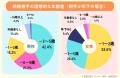 「LiPro（婚活）」、結婚相手の理想的な年齢差に関す
