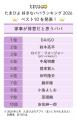 6月21日は父の日。「たまひよ 好きなパパランキング20