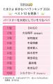 6月21日は父の日。「たまひよ 好きなパパランキング20