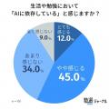 高校生の恋愛・人間関係の相談、相手はChatGPTなどのA 高校生の恋愛・人間関係の相談、相手はChatGPTなどのA