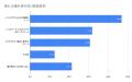 【調査リリース】行きたい旅先1位は南国リゾート！「