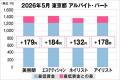 美プロ調べ「2026年5月　最低賃金から見る美容業界の