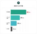 【クリニック実態調査】クリニックの68.7％が「待ち時