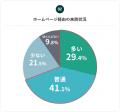 【クリニック実態調査】クリニックの68.7％が「待ち時