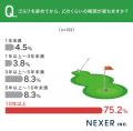 ゴルフを辞めた理由、約46％が「費用がかかりすぎる」