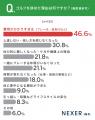 ゴルフを辞めた理由、約46％が「費用がかかりすぎる」