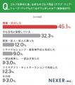 ゴルフを辞めた理由、約46％が「費用がかかりすぎる」
