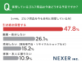 ゴルフを辞めた理由、約46％が「費用がかかりすぎる」