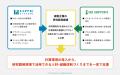 HPCシステムズとＲＤサポートが業務提携