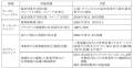 「環境ビジョン2050」の改定 および「環境計画2030」 「環境ビジョン2050」の改定 および「環境計画2030」