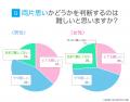 両片思いの実態調査｜男女の65.00％が「経験あり」、