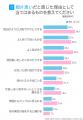 両片思いの実態調査｜男女の65.00％が「経験あり」、