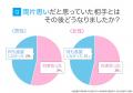両片思いの実態調査｜男女の65.00％が「経験あり」、