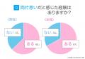 両片思いの実態調査｜男女の65.00％が「経験あり」、